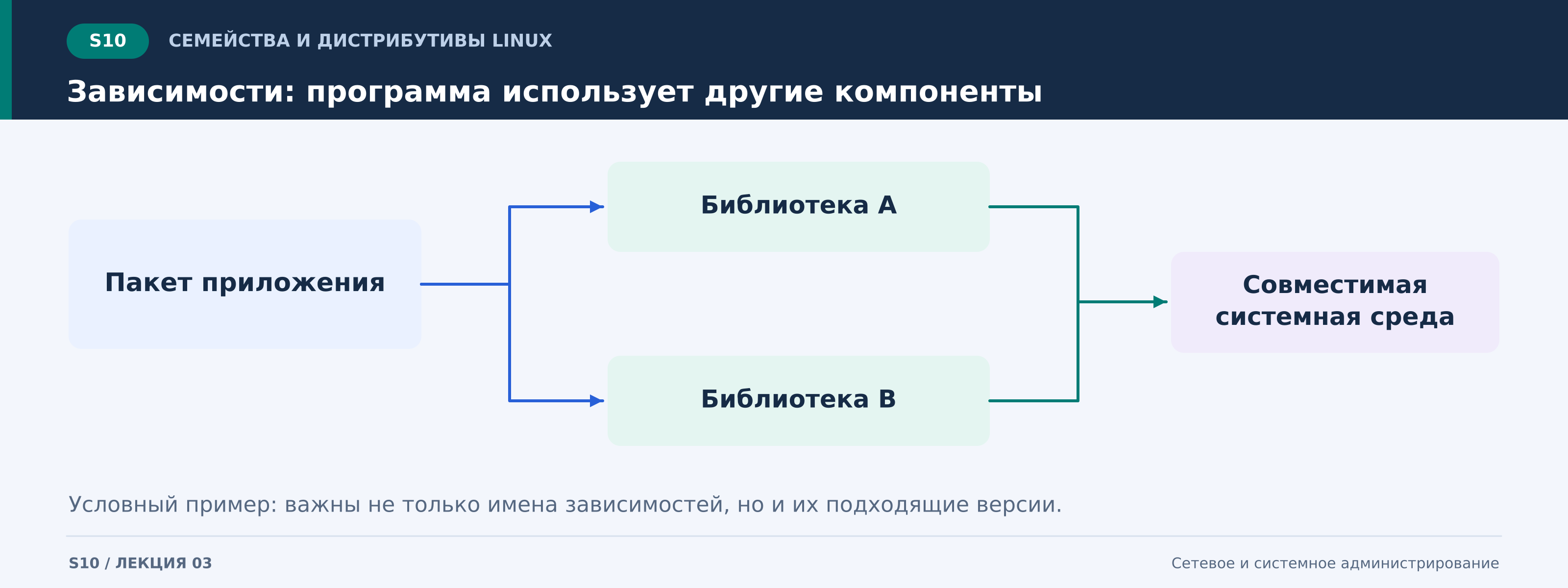 s10_зависимости_пакета.png