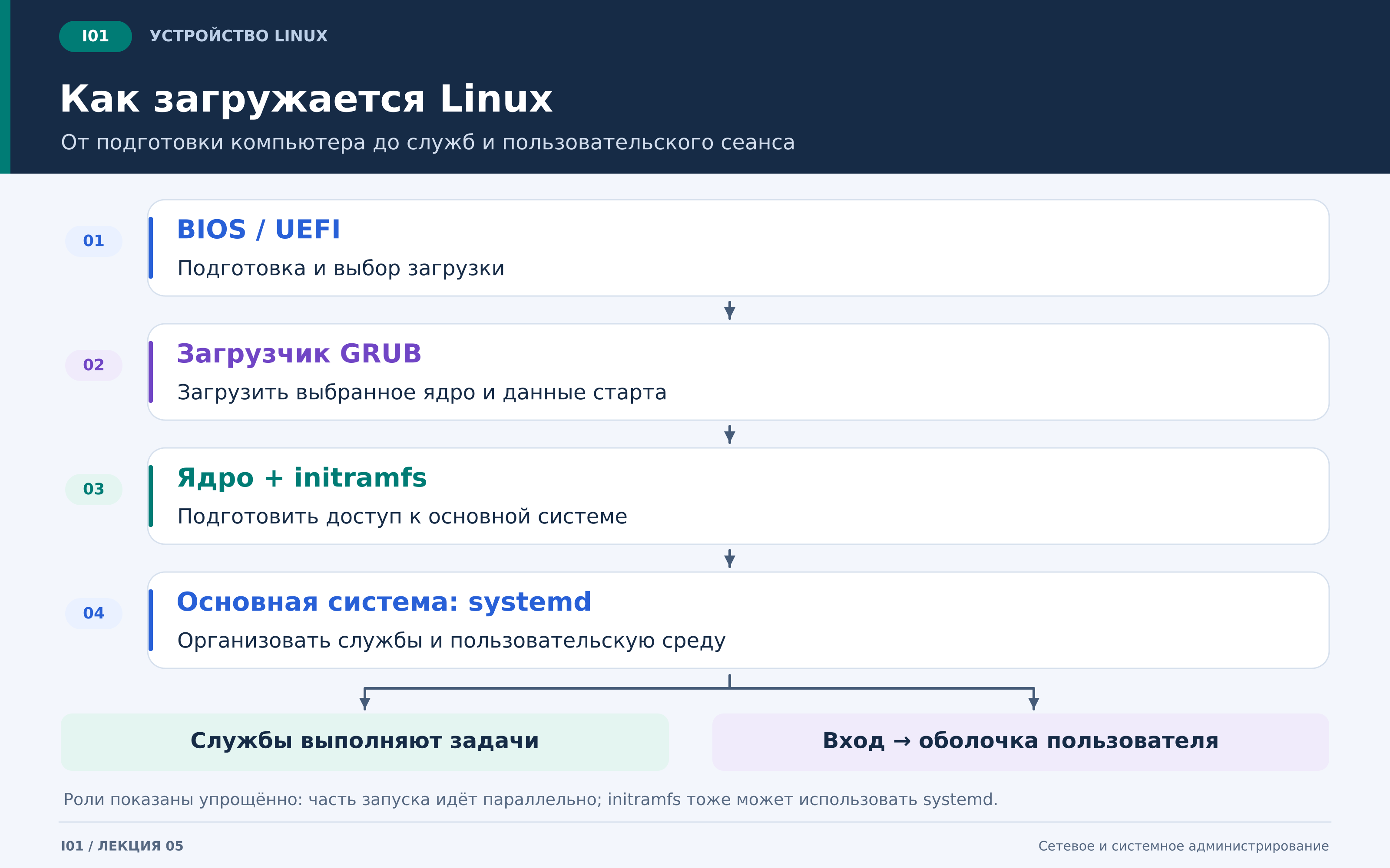 l05_i01_загрузка_linux.png