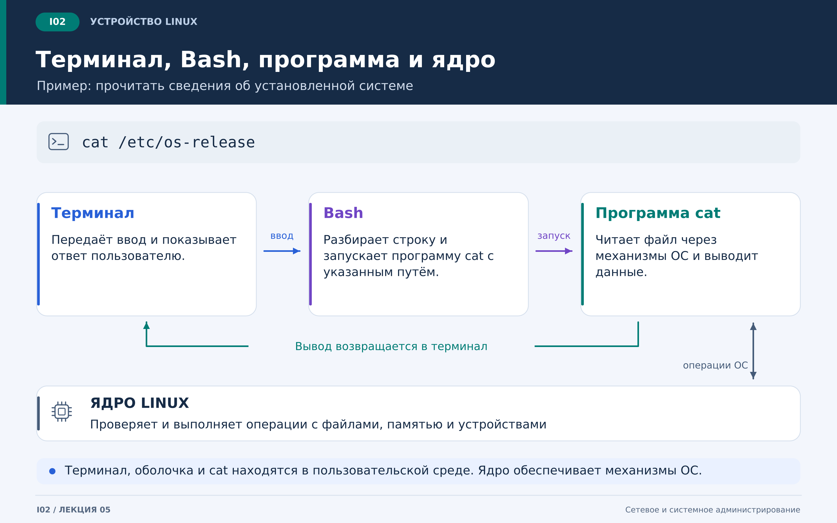 l05_i02_терминал_оболочка_ядро.png